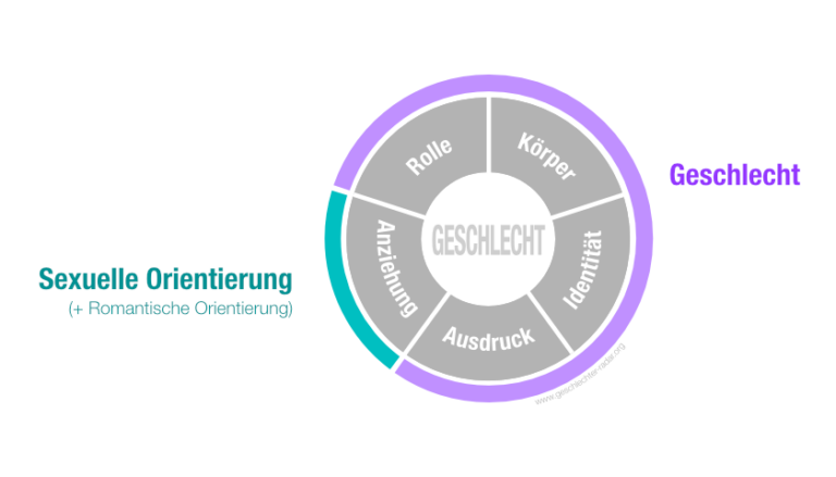 Wie Viele Sexuelle Orientierungen Gibt Es www.geschlechter-radar.org